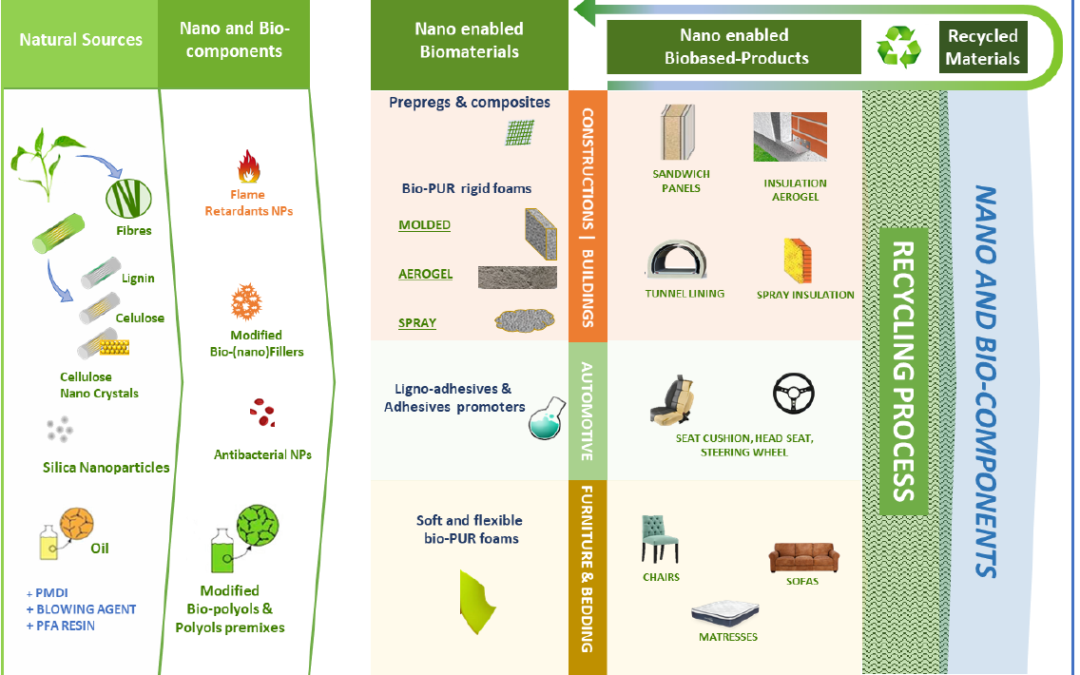 An Open Innovation Test Bed for Nano-Enabled Bio-Based PUR Foams and Composites